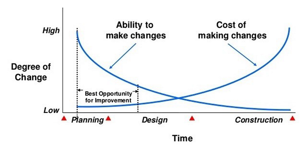 cost of change